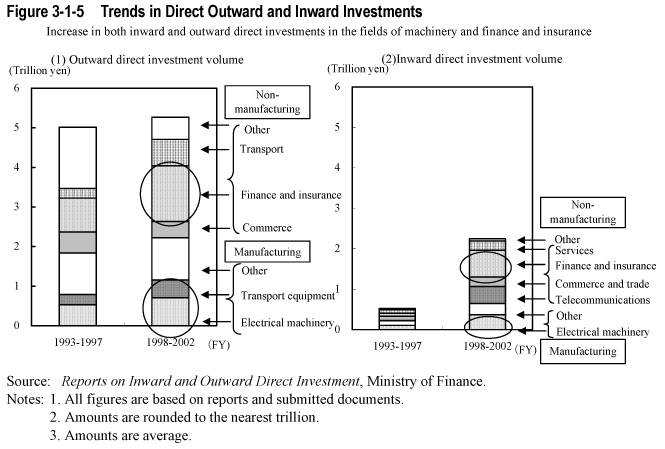 Figure 3-1-5  Trends in Direct Outward and Inward Investments
