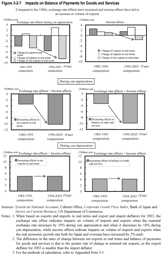 Figure 3-2-7  Impacts on Balance of Payments for Goods and Services