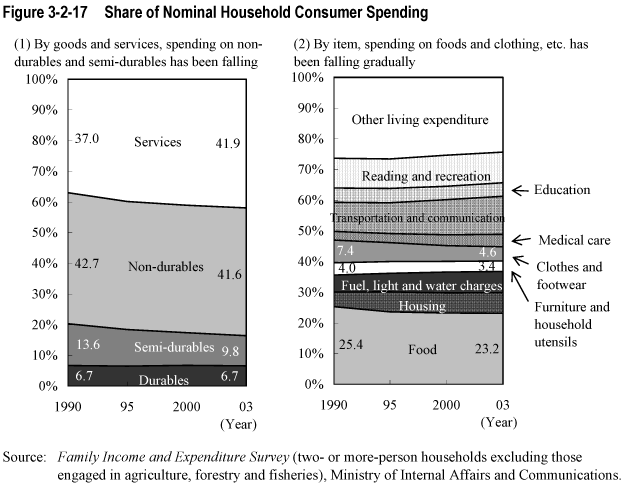 Figure 3-2-17  Share of Nominal Household Consumer Spending