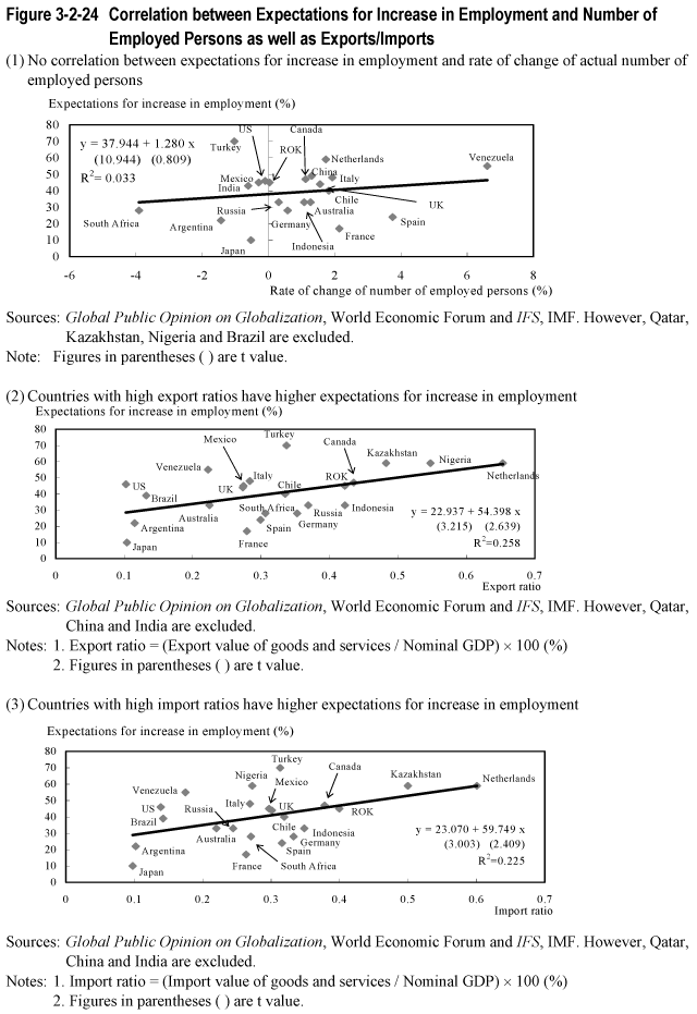 Figure 3-2-24  Correlation between Expectations for Increase in Employment and Number of Employed Persons as well as Exports/Imports
