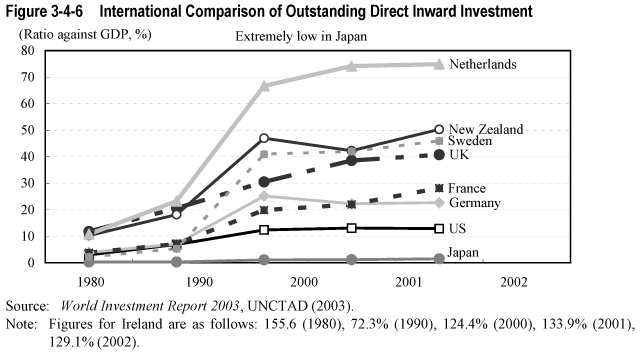 Figure 3-4-6  International Comparison of Outstanding Direct Inward Investment