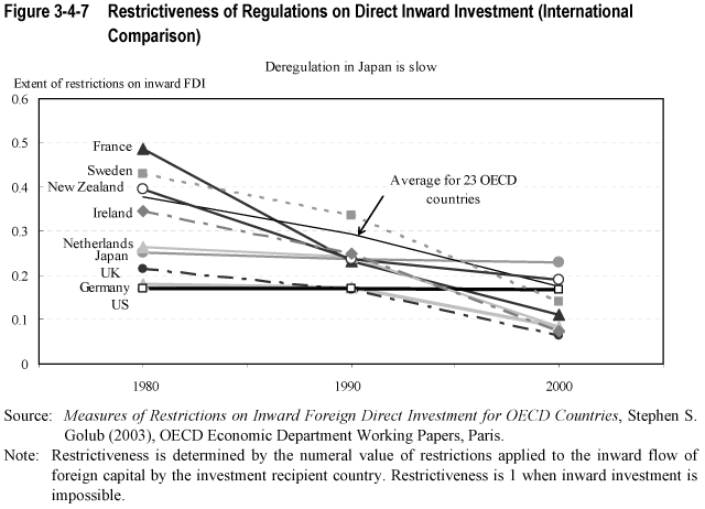 Figure 3-4-7  Restrictiveness of Regulations on Direct Inward Investment (International Comparison)