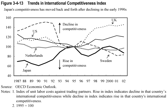 Figure 3-4-13  Trends in International Competitiveness Index