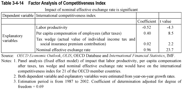 Table 3-4-14  Factor Analysis of Competitiveness Index