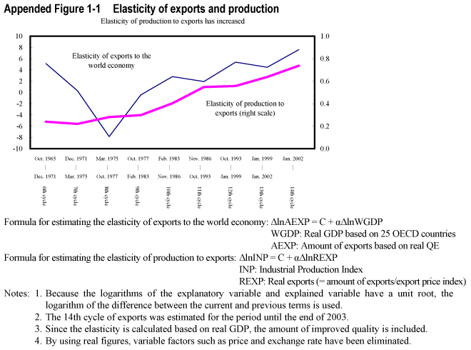 Appended Figure 1-1  Elasticity of exports and production