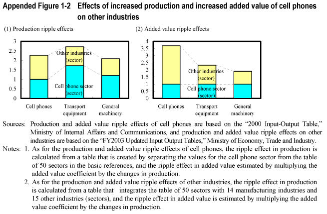Appended Figure 1-2 Effects of increased production and increased added value of cell phones on other industries