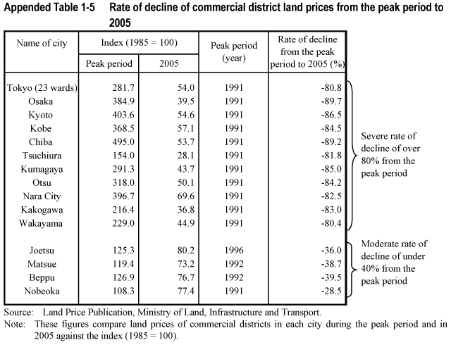 Appended Table 1-5 Rate of decline of commercial district land prices from the peak period to 2005
