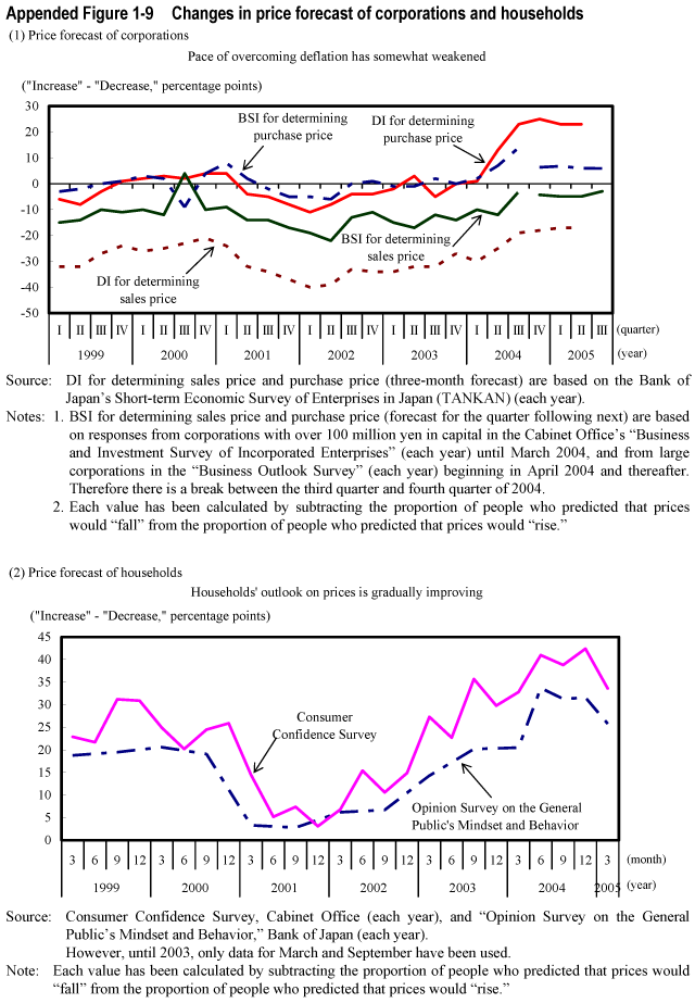 Appended Figure 1-9  Changes in price forecast of corporations and households