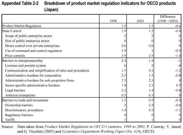 Appended Table 2-2 Breakdown of product market regulation indicators for OECD products (Japan)