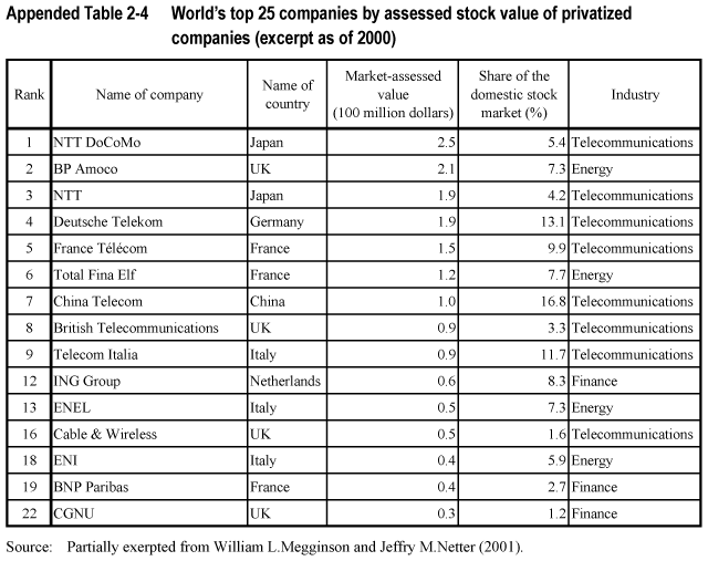 Appended Table 2-4 World's top 25 companies by assessed stock value of privatized companies (excerpt as of 2000)