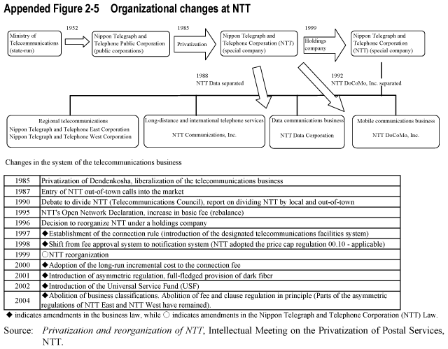 Appended Figure 2-5  Organizational changes at NTT