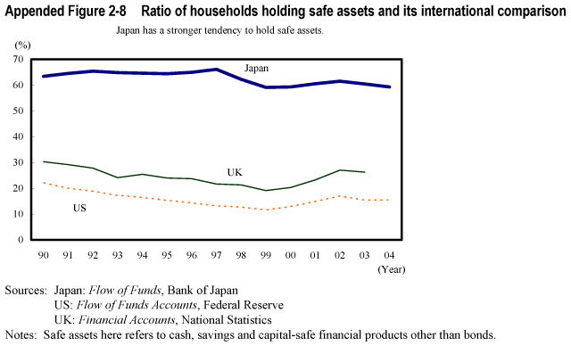 Appended Figure 2-8  Ratio of households holding safe assets and its international comparison