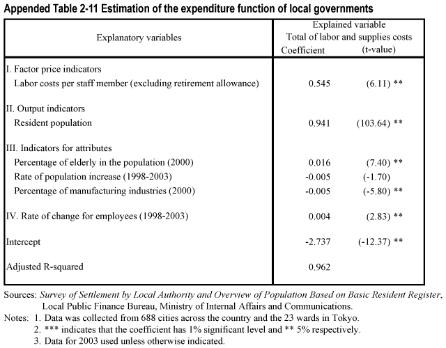 Appended Table 2-11 Estimation of the expenditure function of local governments