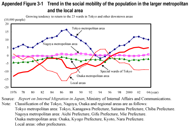 Appended Figure 3-1 Trend in the social mobility of the population in the larger metropolitan and the local area