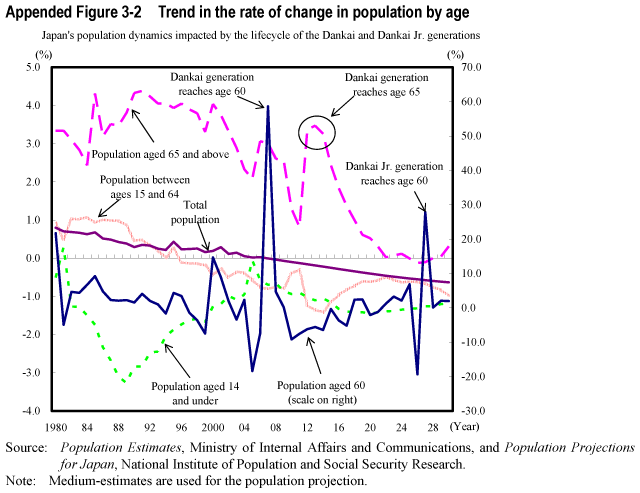 Appended Figure 3-2  Trend in the rate of change in population by age