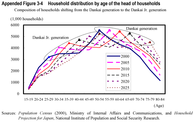 Appended Figure 3-4  Household distribution by age of the head of households