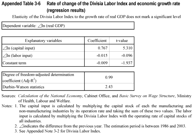 Appended Table 3-6 Rate of change of the Divisia Labor Index and economic growth rate (regression results)