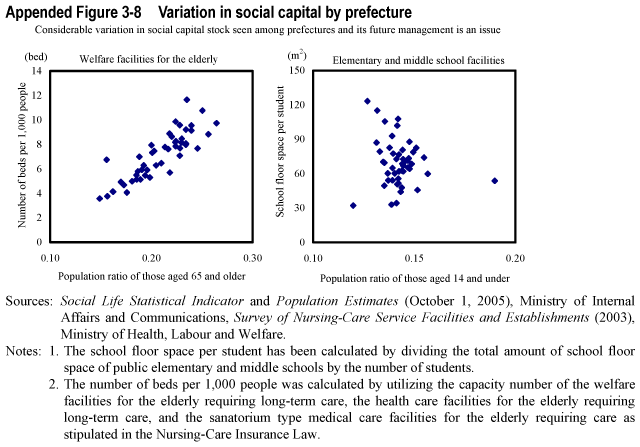Appended Figure 3-8  Variation in social capital by prefecture