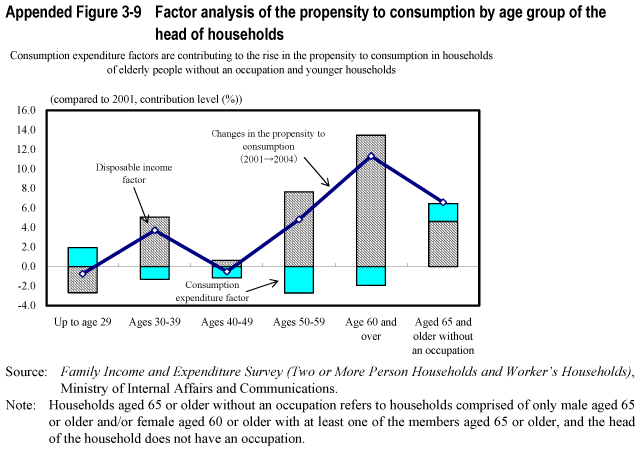 Appended Figure 3-9 Factor analysis of the propensity to consumption by age group of the head of households