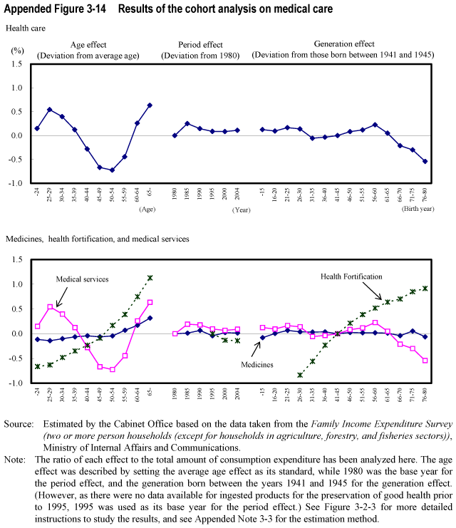 Appended Figure 3-14 Results of the cohort analysis on medical care