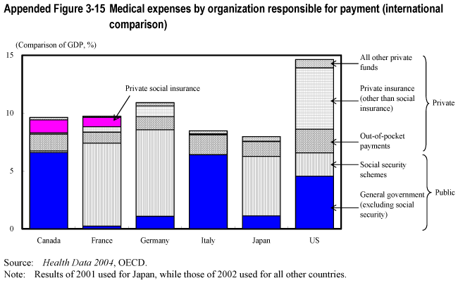 Appended Figure 3-15 Medical expenses by organization responsible for payment (international comparison)