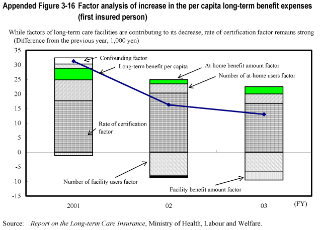 Appended Figure 3-16 Factor analysis of increase in the per capita long-term benefit expenses (first insured person)