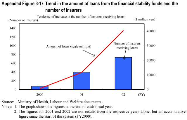 Appended Figure 3-17 Trend in the amount of loans from the financial stability funds and the number of insurers