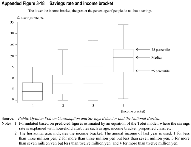 Appended Figure 3-18  Savings rate and income bracket
