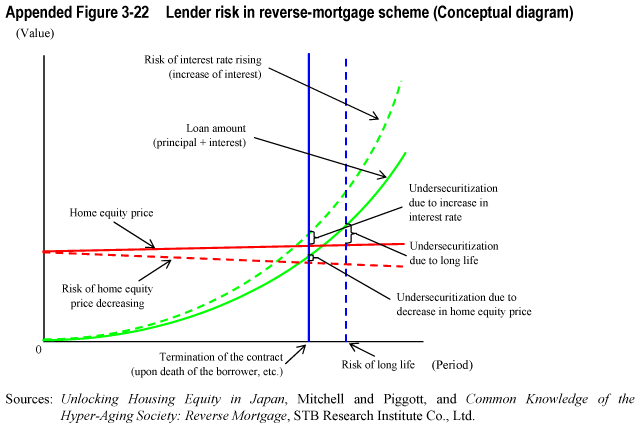 Appended Figure 3-22  Lender risk in reverse-mortgage scheme (Conceptual diagram)