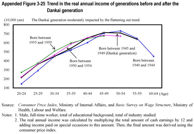 Appended Figure 3-25 Trend in the real annual income of generations before and after the Dankai generation