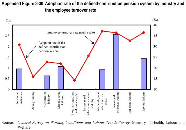 Appended Figure 3-30 Adoption rate of the defined-contribution pension system by industry and the employee turnover rate