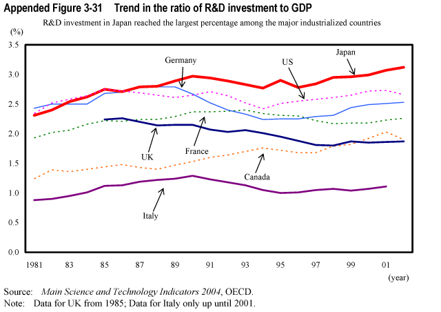 Appended Figure 3-31  Trend in the ratio of R&D investment to GDP