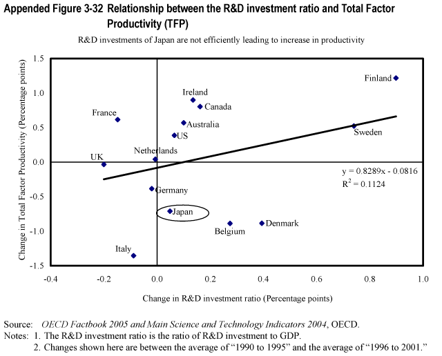 Appended Figure 3-32 Relationship between the R&D investment ratio and Total Factor Productivity (TFP)
