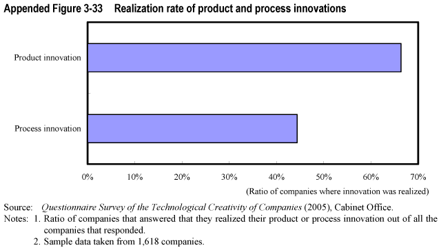 Appended Figure 3-33  Realization rate of product and process innovations