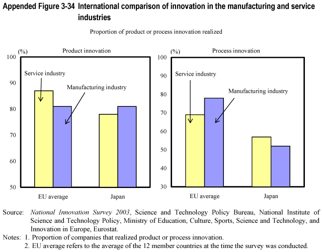 Appended Figure 3-34 International comparison of innovation in the manufacturing and service industries