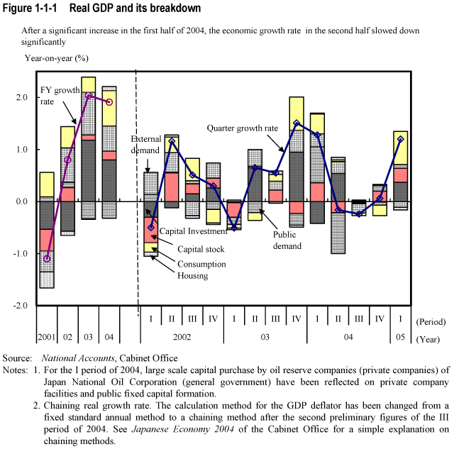 Figure 1-1-1  Real GDP and its breakdown