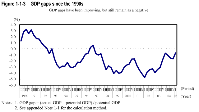 Figure 1-1-3  GDP gaps since the 1990s