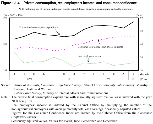 Figure 1-1-4  Private consumption, real employee's income, and consumer confidence