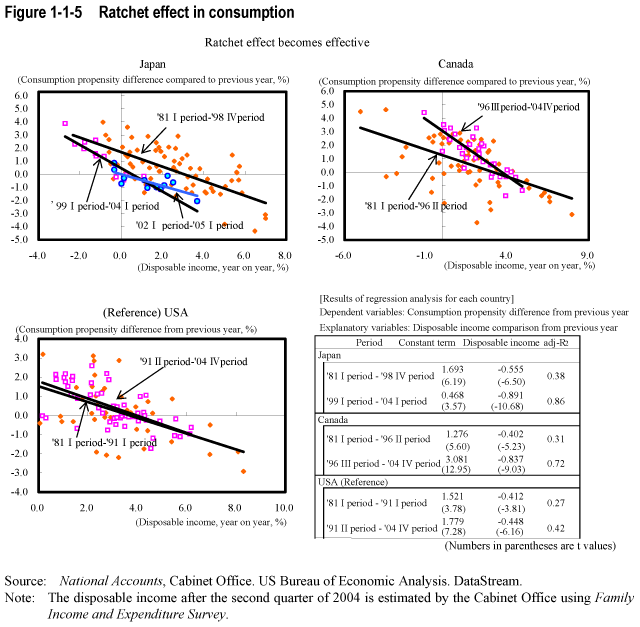 Figure 1-1-5  Ratchet effect in consumption