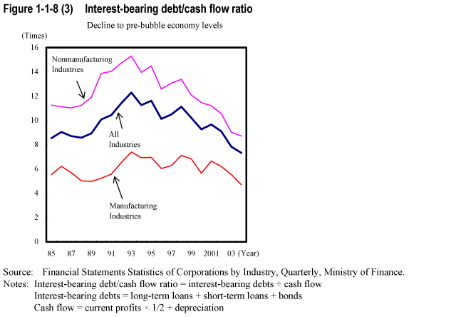 Figure 1-1-8 (3)  Interest-bearing debt/cash flow ratio