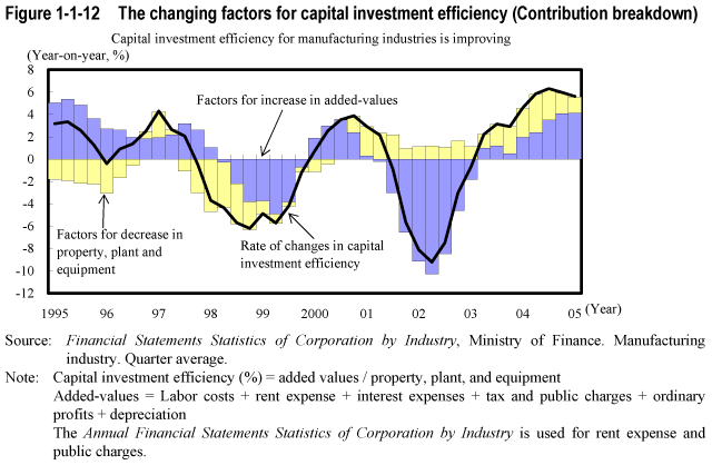 Figure 1-1-12  The changing factors for capital investment efficiency (Contribution breakdown)