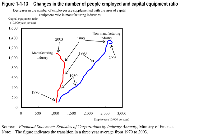 Figure 1-1-13  Changes in the number of people employed and capital equipment ratio 
