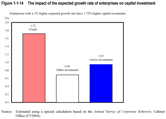 Figure 1-1-14  The impact of the expected growth rate of enterprises on capital investment