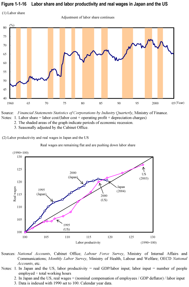 Figure 1-1-16  Labor share and labor productivity and real wages in Japan and the US