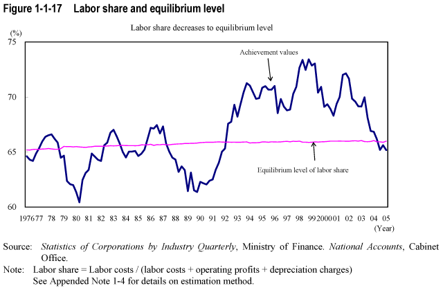 Figure 1-1-17  Labor share and equilibrium level