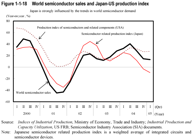Figure 1-1-18  World semiconductor sales and Japan-US production index