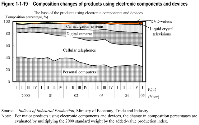Figure 1-1-19  Composition changes of products using electronic components and devices
