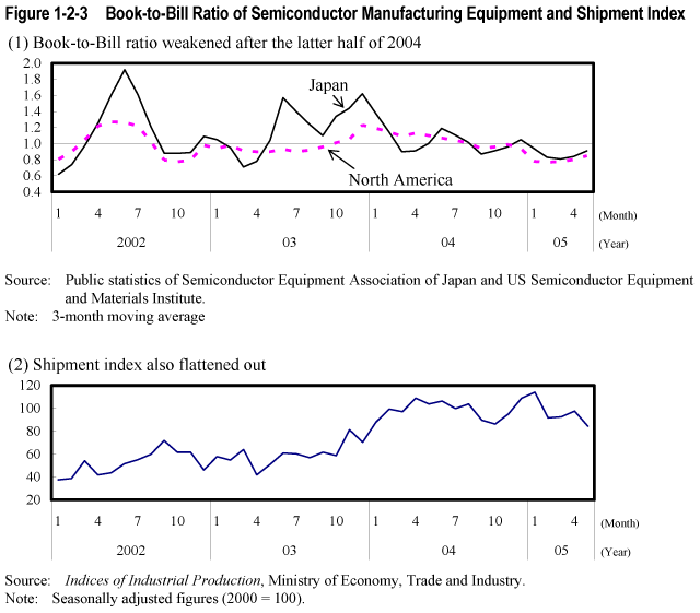 Figure 1-2-3  Book-to-Bill Ratio of Semiconductor Manufacturing Equipment and Shipment Index