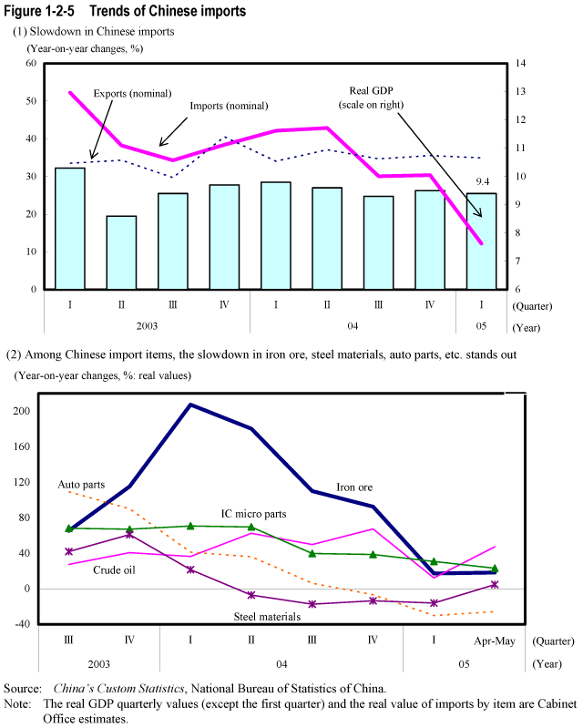 Figure 1-2-5  Trends of Chinese imports