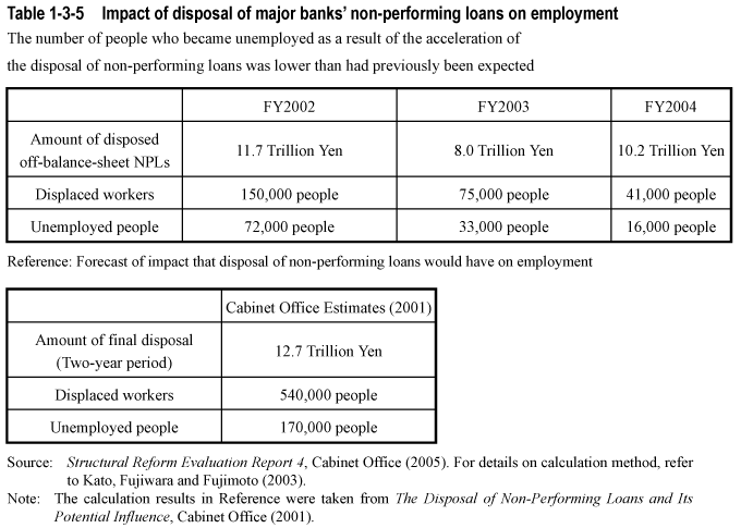 Table 1-3-5  Impact of disposal of major banks' non-performing loans on employment 